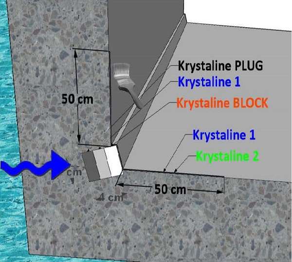 Sistema para reparar filtraciones de agua y humedad en el hormigón